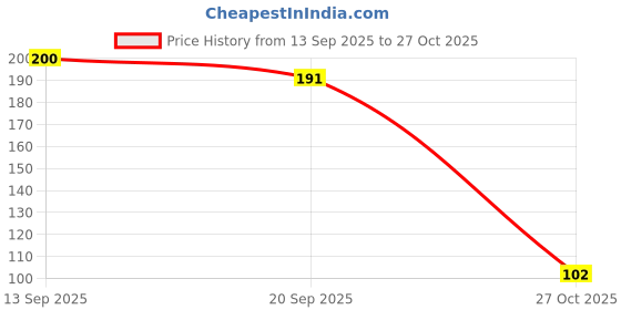 flipkart.com HELYJIM Wipes 80 Pcs Quick Wipes Removes Dirt Stains Keep Cleaner Price History Graph from 13 Sep 2025 to 27 Oct 2025