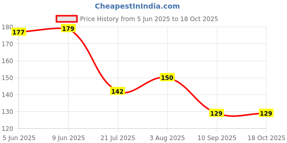 flipkart.com hem Agarbatti Combo Pack of 3 Fragrance ( 220 g), Incense Sticks for Pooja Roseline, Chandan, Mantra hem Price History Graph from 5 Jun 2025 to 18 Oct 2025