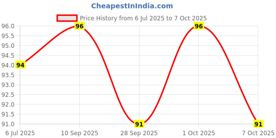 flipkart.com voiish Hem Fabric Fusing Tape for Cloths Double Sided Adhesive Accessory Tape Dot voiish Price History Graph from 6 Jul 2025 to 7 Oct 2025