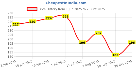 flipkart.com hem Precious 5 Variant Assorted Agarbatti for Pooja, Freshness, Meditation, Puja Room Items for Aromatic Environment hem Price History Graph from 1 Jun 2025 to 20 Oct 2025