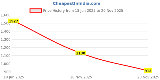flipkart.com hem selles Floral Print Semi Stitched Lehenga Choli hem selles Price History Graph from 18 Jun 2025 to 20 Nov 2025
