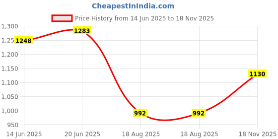 flipkart.com hem selles Floral Print Semi Stitched Lehenga Choli hem selles Price History Graph from 14 Jun 2025 to 18 Nov 2025