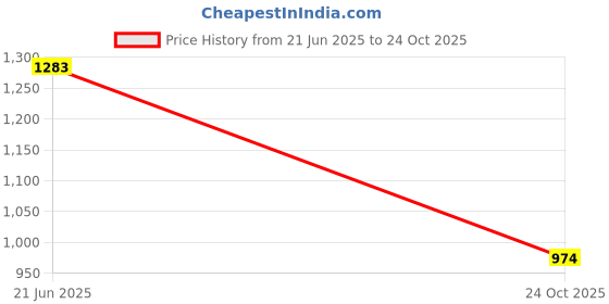 flipkart.com hem selles Floral Print Semi Stitched Lehenga Choli hem selles Price History Graph from 21 Jun 2025 to 24 Oct 2025
