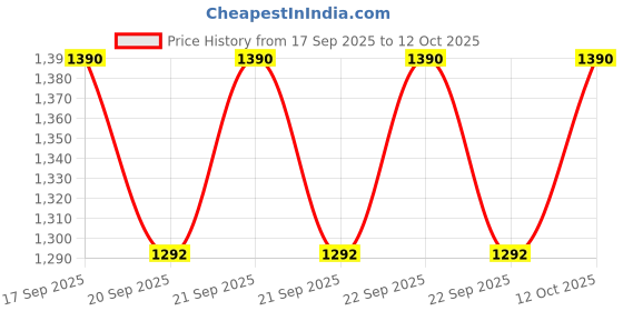 flipkart.com hem selles Multifunctional Inflatable Car Bed Mattress with Two Air Pillows, Inflatable Car Bed Mattress with Two Air Pillows, Car Inflatable Bed hem selles Price History Graph from 17 Sep 2025 to 11 Oct 2025