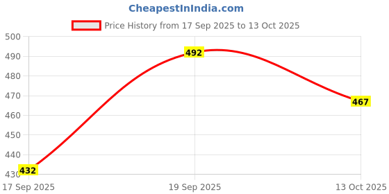 flipkart.com hemadhav Men Printed Cotton Blend Straight Kurta hemadhav Price History Graph from 17 Sep 2025 to 13 Oct 2025