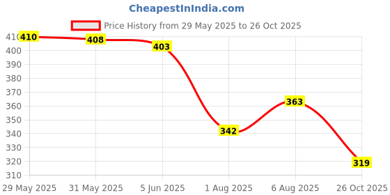flipkart.com hemadhav Men Solid Cotton Blend Straight Kurta hemadhav Price History Graph from 29 May 2025 to 26 Oct 2025