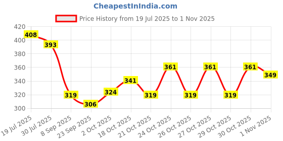flipkart.com hemadhav Men Solid Cotton Blend Straight Kurta hemadhav Price History Graph from 19 Jul 2025 to 1 Nov 2025