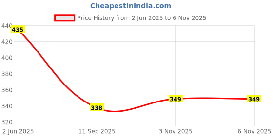flipkart.com hemadhav Men Solid Cotton Blend Straight Kurta hemadhav Price History Graph from 2 Jun 2025 to 5 Nov 2025