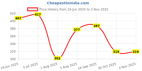 flipkart.com hemadhav Men Solid Cotton Blend Straight Kurta hemadhav Price History Graph from 19 Jun 2025 to 3 Nov 2025