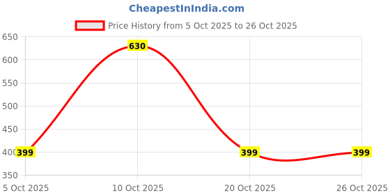 flipkart.com hemadhav Men Striped Cotton Blend Straight Kurta hemadhav Price History Graph from 5 Oct 2025 to 26 Oct 2025