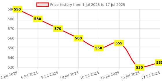 flipkart.com Hemant 4.2 GHz FM2 Virtual Reality Processor Price History Graph from 1 Jul 2025 to 15 Jul 2025