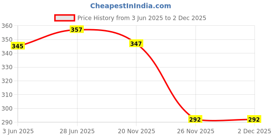 flipkart.com HEMAVI SPEAKER 3.3 W Bluetooth Soundbar Price History Graph from 3 Jun 2025 to 2 Dec 2025