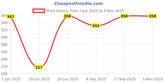 flipkart.com HEMAVI WS-887 SPEAKER 3.3 W Bluetooth Laptop/Desktop Speaker Price History Graph from 7 Jun 2025 to 5 Nov 2025