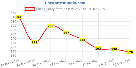 flipkart.com hembit Faucet head Universal Kitchen Faucet 3-Function Pull Down Sink Sprayer Tap Extender for Kitchen Sink, Flexible Faucet with Tap Extension Aerator Foam Flow Faucet hembit Price History Graph from 22 May 2025 to 19 Oct 2025