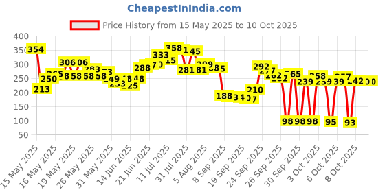 flipkart.com hembit Multifunctional Wire Stripper Cable Cutter Plier, Electrical Wire Stripping Tool Multi Utility Plier hembit Price History Graph from 15 May 2025 to 10 Oct 2025