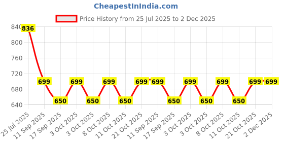 flipkart.com hembit Table Floor Lamp hembit Price History Graph from 25 Jul 2025 to 1 Dec 2025