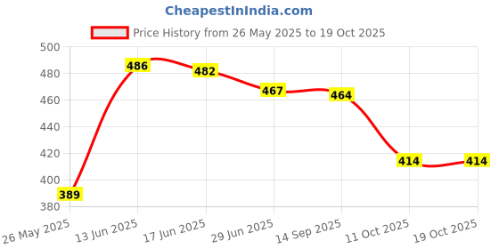 flipkart.com hemden Polyester Fibre Solid Cushion Pack of 5 hemden Price History Graph from 26 May 2025 to 17 Oct 2025