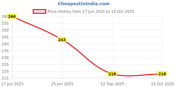 flipkart.com hemes Small 12 L Backpack Printed Dori Bag Drawstring Backpack Small Bag Gym Bag hemes Price History Graph from 17 Jun 2025 to 14 Oct 2025