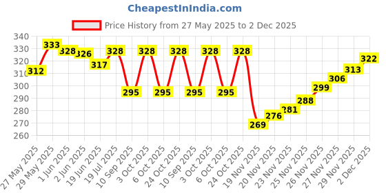 flipkart.com hemes Small 12 L Backpack Small Bag for Daily Use Gym & Sports Bag, Mini Backpack With Front Zipper Pocket hemes Price History Graph from 27 May 2025 to 29 Nov 2025