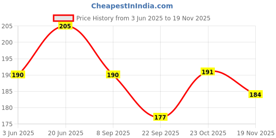 flipkart.com hemi Carpenter Pencil - Pack Of 6 Pencil hemi Price History Graph from 3 Jun 2025 to 19 Nov 2025