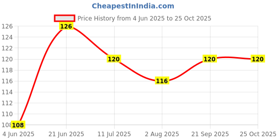 flipkart.com hemi Fractional Weight Weight Box hemi Price History Graph from 4 Jun 2025 to 23 Oct 2025