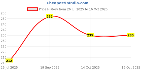 flipkart.com Hemi Super Mouse Pad (Pack of 3) Non Slip Base Mousepad Price History Graph from 26 Jul 2025 to 16 Oct 2025
