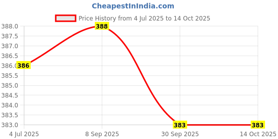 flipkart.com hemisphere 10 L Hand Duffel Bag - FOLDABLE DUFFEL BAG - Black, White - Regular Capacity hemisphere Price History Graph from 4 Jul 2025 to 13 Oct 2025