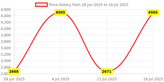 flipkart.com waterman Hemisphere Mars Black CT Fountain Pen waterman Price History Graph from 28 Jun 2025 to 16 Jul 2025