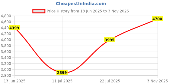 flipkart.com waterman Hemisphere SS CT Roller Ball Pen waterman Price History Graph from 13 Jun 2025 to 3 Nov 2025