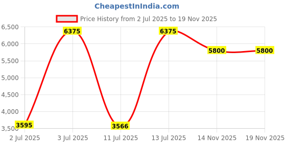 flipkart.com waterman Hemisphere SS GT Medium Nib Fountain Pen waterman Price History Graph from 2 Jul 2025 to 19 Nov 2025