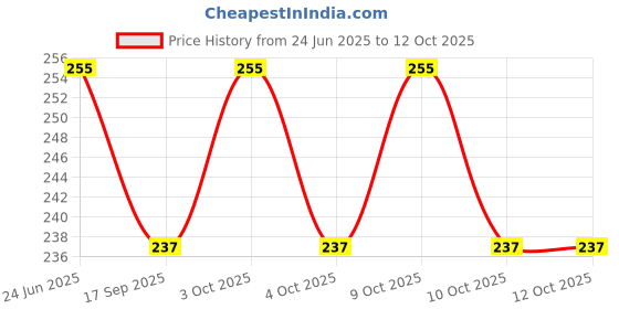 flipkart.com hemito 2 Pc White BackDrop Net Curtains for Birthdays Anniversary Baby Shower hemito Price History Graph from 24 Jun 2025 to 12 Oct 2025
