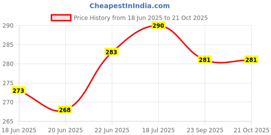 flipkart.com hemito Brass Akhand Diya with Borosilicate Glass (HEIGHT - 2 INCH) Brass Table Diya Set hemito Price History Graph from 18 Jun 2025 to 20 Oct 2025