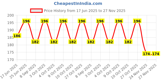 flipkart.com hemito Happy Birthday Decoration Kit -2Pcs Black Banner with Led Light Birthday Decorations Items for Bday Lights Combo Pack Set, Husband,Wife, First, 2nd,30th,40th,50th Theme hemito Price History Graph from 17 Jun 2025 to 27 Nov 2025