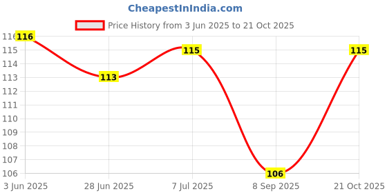 flipkart.com hemiza New Silicone Magnetic Anti Snore Nose Clip Sleeping Aid (Pack of 1) Nose Shaper hemiza Price History Graph from 3 Jun 2025 to 21 Oct 2025