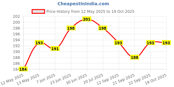 flipkart.com HEMJEX 84DF6S4 3D Roller Face Body Massager Price History Graph from 12 May 2025 to 19 Oct 2025