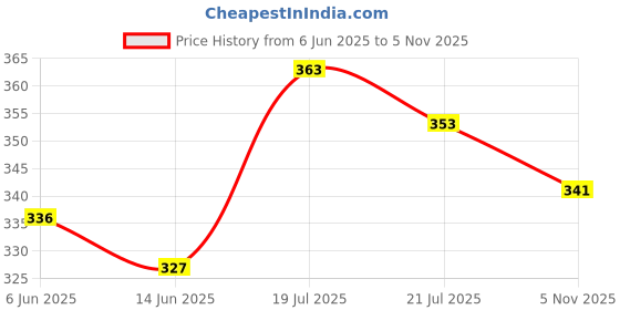 flipkart.com hemjex COB CLIP LIGHT Plastic Adjustable Book Reading Lamp Study Lamp hemjex Price History Graph from 6 Jun 2025 to 5 Nov 2025