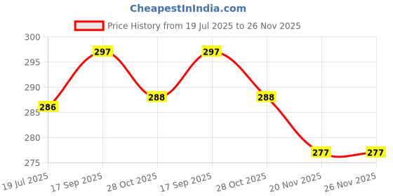 flipkart.com HEMJEX SF-400 7Kg Digital Electronic Kitchen Weighing Scale (Off-White) Weighing Scale Price History Graph from 19 Jul 2025 to 26 Nov 2025