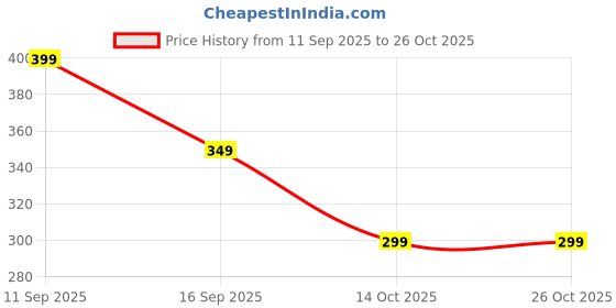 flipkart.com hemkej Fruits/Vegetables Kitchen Rack Plastic hemkej Price History Graph from 11 Sep 2025 to 25 Oct 2025