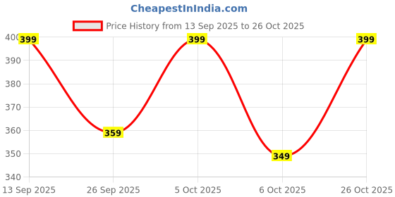 flipkart.com hemkej Plastic Kitchen Trolley hemkej Price History Graph from 13 Sep 2025 to 26 Oct 2025