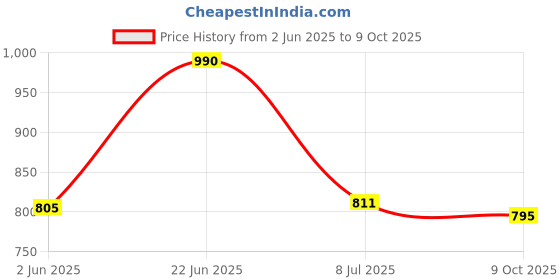 flipkart.com hemlock Men Solid Bomber Jacket hemlock Price History Graph from 2 Jun 2025 to 9 Oct 2025