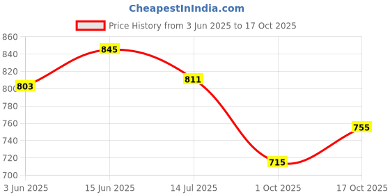 flipkart.com hemlock Men Solid Bomber Jacket hemlock Price History Graph from 3 Jun 2025 to 17 Oct 2025