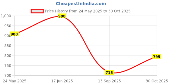 flipkart.com hemlock Men Solid Bomber Jacket hemlock Price History Graph from 24 May 2025 to 30 Oct 2025
