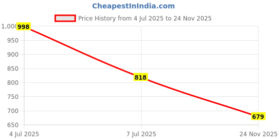 flipkart.com hemlock Men Solid Bomber Jacket hemlock Price History Graph from 4 Jul 2025 to 24 Nov 2025