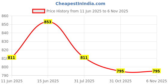 flipkart.com hemlock Men Solid Bomber Jacket hemlock Price History Graph from 11 Jun 2025 to 5 Nov 2025