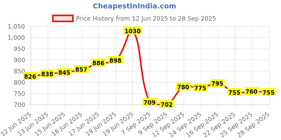 flipkart.com hemlock Men Solid Bomber Jacket hemlock Price History Graph from 12 Jun 2025 to 28 Sep 2025