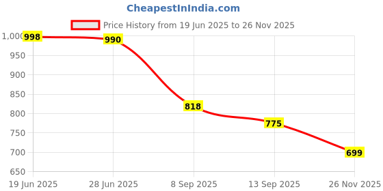 flipkart.com hemlock Men Solid Bomber Jacket hemlock Price History Graph from 19 Jun 2025 to 26 Nov 2025