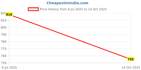flipkart.com hemlock Men Solid Bomber Jacket hemlock Price History Graph from 6 Jul 2025 to 14 Oct 2025
