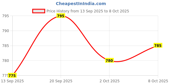 flipkart.com hemlock Men Solid Bomber Jacket hemlock Price History Graph from 13 Sep 2025 to 8 Oct 2025