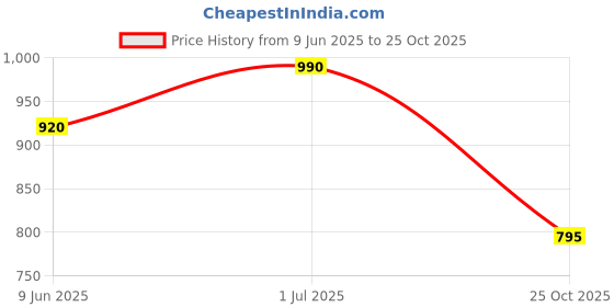 flipkart.com hemlock Men Solid Padded Jacket hemlock Price History Graph from 9 Jun 2025 to 25 Oct 2025