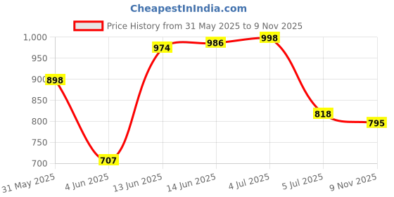 flipkart.com hemlock Men Solid Padded Jacket hemlock Price History Graph from 31 May 2025 to 9 Nov 2025